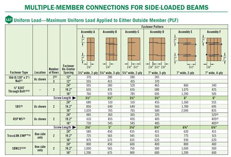 lvl strength chart